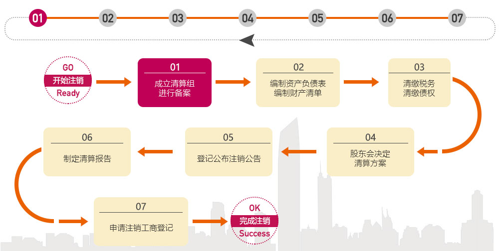 關于上海公司注銷流程圖